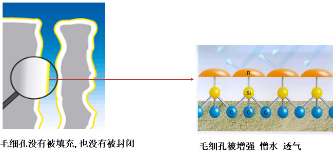 有机硅建筑防水剂工作原理